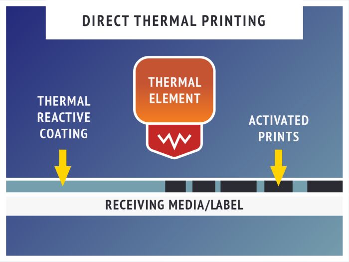 Direct thermal printing process