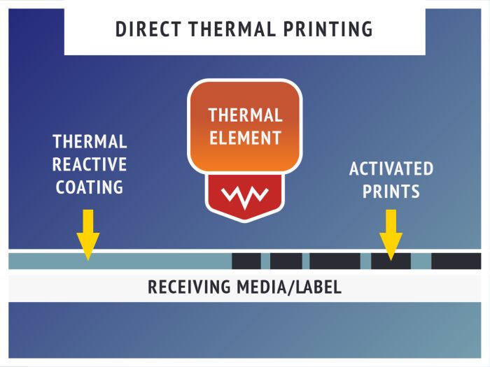 Direct Thermal vs. Thermal Transfer Printing