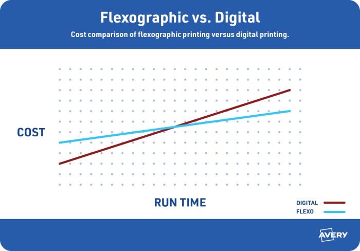 Cost comparison between Flexo printing and digital printing