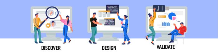 Discover, design and validate are the three main steps in designing a website