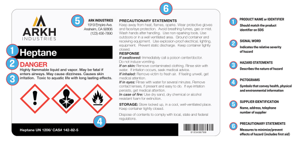 This image is an infographic showing a GHS label numbered with the six required parts. Next to the label is a numbered list identifying the parts: product name or identifier, signal word, hazard statements, pictograms, supplier identification, and precautionary statements.