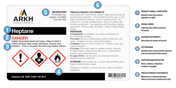 An example of a GHS chemical label and all the required parts for compliance.