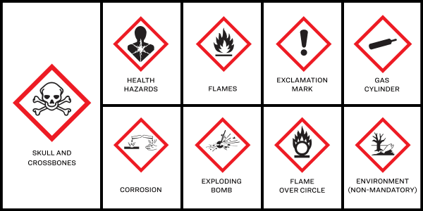 This image is a grid of the nine pictograms that match nine different hazards communicated on GHS labels. The pictograms include a skull and crossbones, health hazards, flames, exclamation mark, gas cylinder, corrosion, exploding bomb, flame over a circle, and environment.