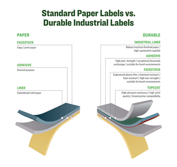 Safety label material construction comparison infographic for industrial users