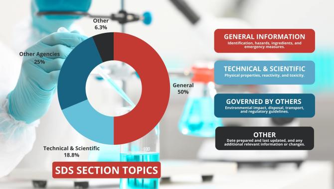 Infographic showing the breakdown of information included in SDS sections, with 50% covering general details, 18.8% focusing on technical and scientific data, 25% on regulatory guidelines from other agencies, and 6.3% on other relevant information.