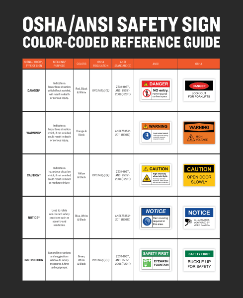 infographic comparing ansi and osha safety sign examples including color codes and ansi standard number and osha standard number and safety sign meanings