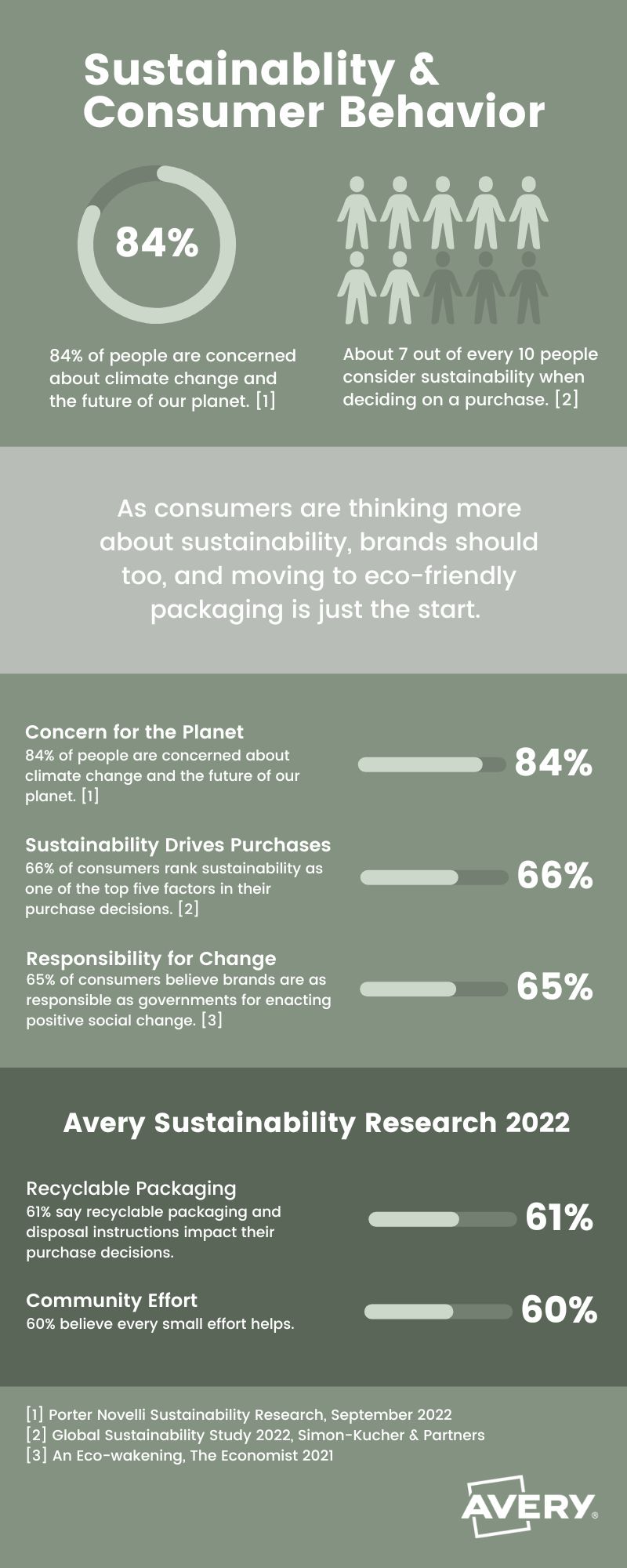 The infographic titled "Sustainability & Consumer Behavior" highlights the growing importance of sustainability in consumer decision-making. It reveals that 84% of people are concerned about climate change, 66% rank sustainability among the top five factors influencing their purchases, and 65% believe brands hold as much responsibility as governments in driving positive social change. Additionally, 61% of consumers are influenced by recyclable packaging and disposal instructions, while 60% recognize the importance of every small effort toward sustainability. This underscores the need for brands to prioritize eco-friendly practices, starting with packaging, to meet consumer expectations. Sources cited are: Porter Novellin Sustainability Research, September 2022; Global Sustainability Study 2022, Simon-Kucher & Partners; An Eco-wakening, The Economist 2021; Avery Sustainability Research 2022. 